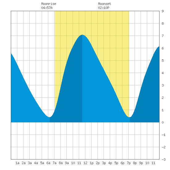 Burlington tide chart for Friday, March 17, 2023
