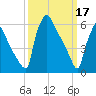 Burlington tide chart for Friday, March 17, 2023