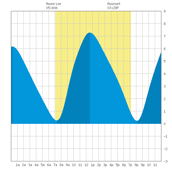 Burlington tide chart for Saturday, March 18, 2023