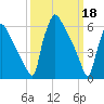 Burlington tide chart for Saturday, March 18, 2023