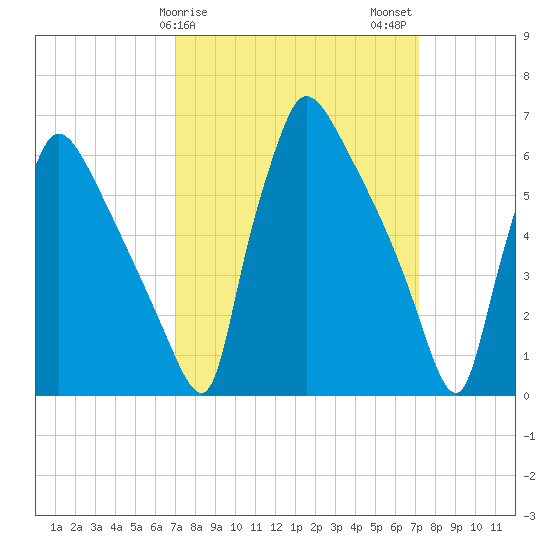 Burlington tide chart for Sunday, March 19, 2023
