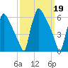 Burlington tide chart for Sunday, March 19, 2023