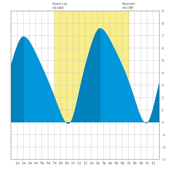 Burlington tide chart for Monday, March 20, 2023