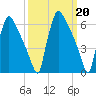 Burlington tide chart for Monday, March 20, 2023