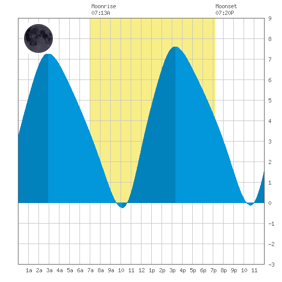 Burlington tide chart for Tuesday, March 21, 2023