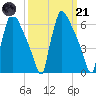 Burlington tide chart for Tuesday, March 21, 2023