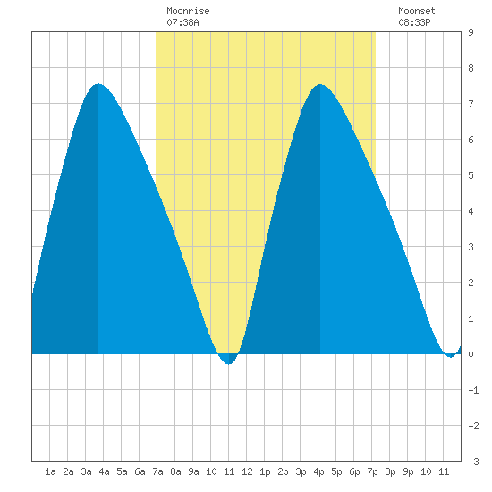 Burlington tide chart for Wednesday, March 22, 2023