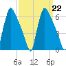 Burlington tide chart for Wednesday, March 22, 2023