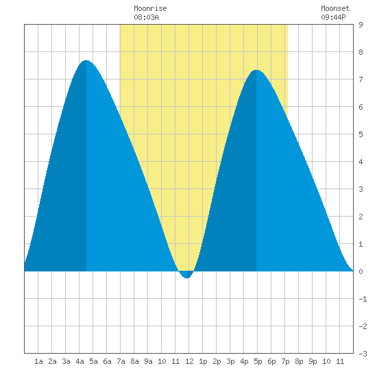 Burlington tide chart for Thursday, March 23, 2023