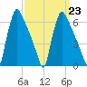 Burlington tide chart for Thursday, March 23, 2023