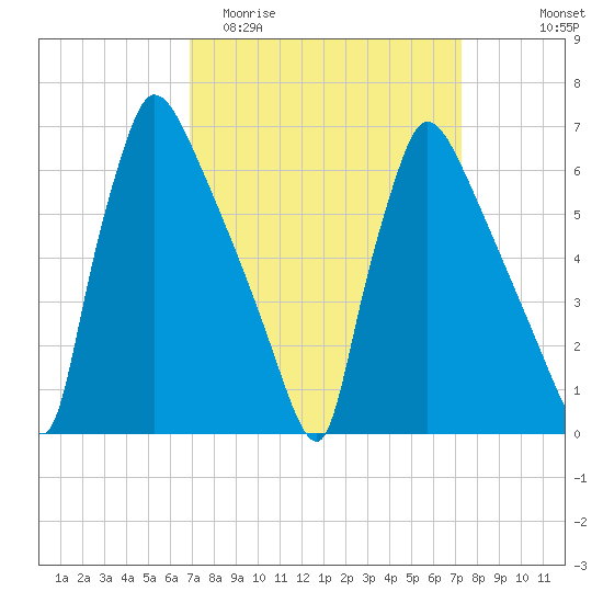 Burlington tide chart for Friday, March 24, 2023