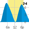 Burlington tide chart for Friday, March 24, 2023