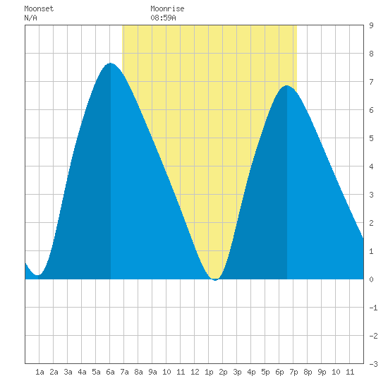 Burlington tide chart for Saturday, March 25, 2023