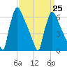 Burlington tide chart for Saturday, March 25, 2023