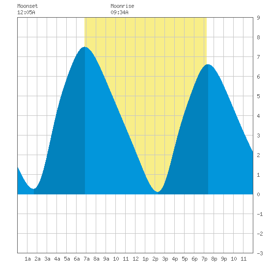 Burlington tide chart for Sunday, March 26, 2023