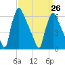 Burlington tide chart for Sunday, March 26, 2023