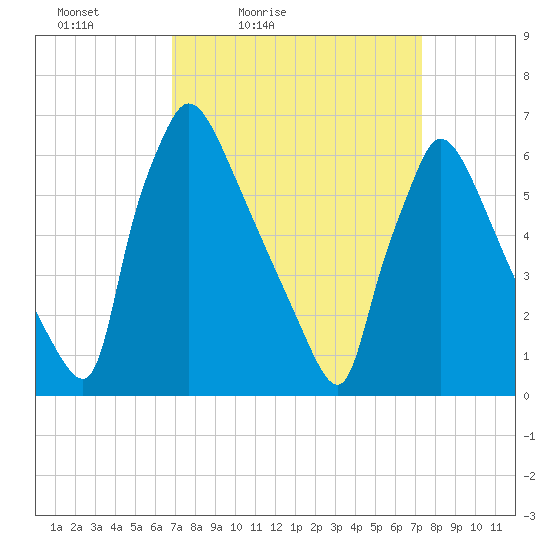Burlington tide chart for Monday, March 27, 2023