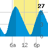 Burlington tide chart for Monday, March 27, 2023