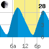 Burlington tide chart for Tuesday, March 28, 2023