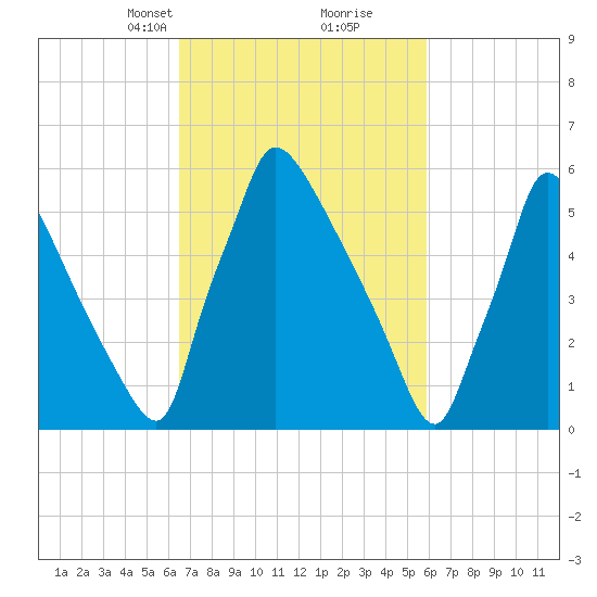 Burlington tide chart for Thursday, March 2, 2023