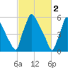 Burlington tide chart for Thursday, March 2, 2023