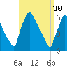 Burlington tide chart for Thursday, March 30, 2023