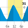Burlington tide chart for Friday, March 31, 2023