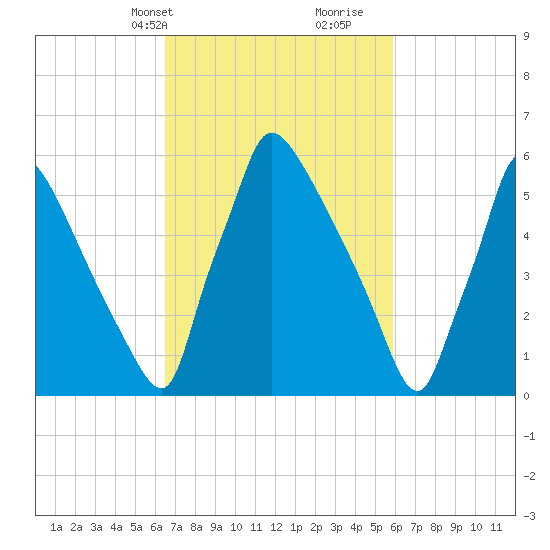 Burlington tide chart for Friday, March 3, 2023