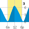 Burlington tide chart for Friday, March 3, 2023