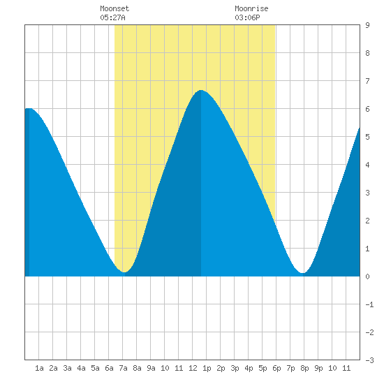 Burlington tide chart for Saturday, March 4, 2023