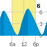 Burlington tide chart for Monday, March 6, 2023
