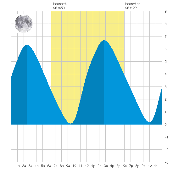 Burlington tide chart for Tuesday, March 7, 2023