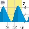 Burlington tide chart for Tuesday, March 7, 2023