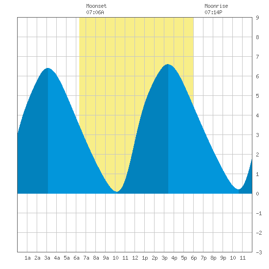 Burlington tide chart for Wednesday, March 8, 2023