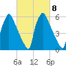 Burlington tide chart for Wednesday, March 8, 2023