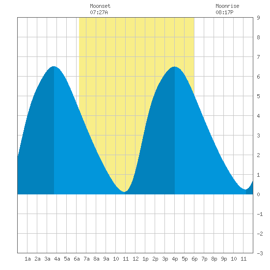 Burlington tide chart for Thursday, March 9, 2023