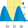 Burlington tide chart for Thursday, March 9, 2023