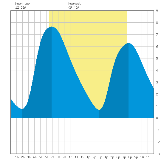 Burlington tide chart for Tuesday, April 11, 2023