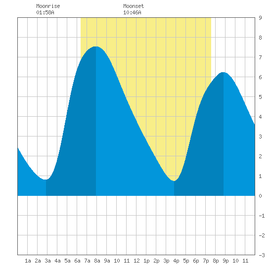 Burlington tide chart for Wednesday, April 12, 2023
