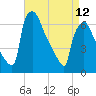 Burlington tide chart for Wednesday, April 12, 2023