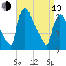 Burlington tide chart for Thursday, April 13, 2023