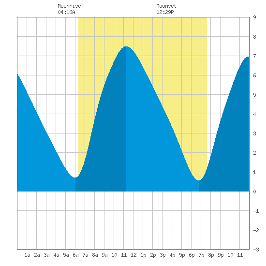 Burlington tide chart for Saturday, April 15, 2023