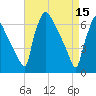 Burlington tide chart for Saturday, April 15, 2023