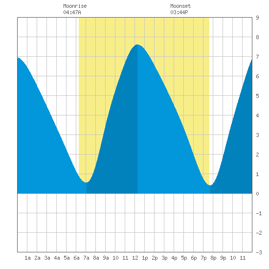 Burlington tide chart for Sunday, April 16, 2023