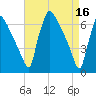 Burlington tide chart for Sunday, April 16, 2023