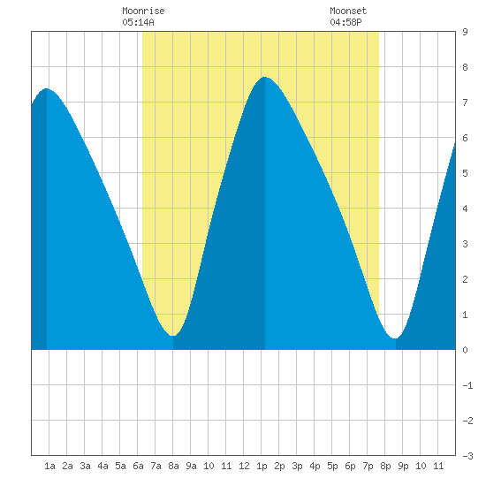 Burlington tide chart for Monday, April 17, 2023