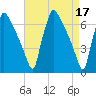 Burlington tide chart for Monday, April 17, 2023