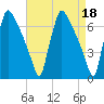 Burlington tide chart for Tuesday, April 18, 2023