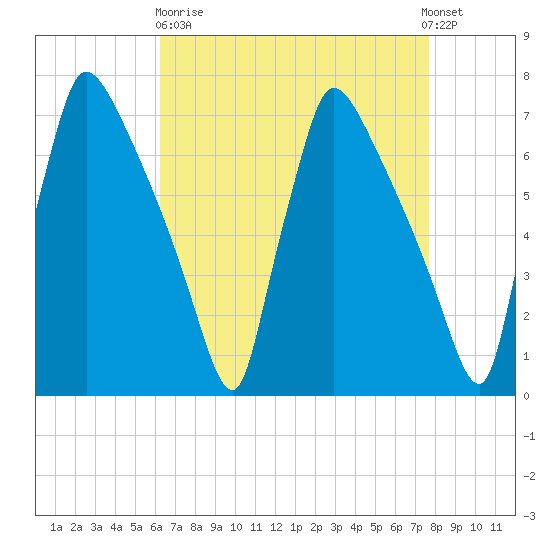 Burlington tide chart for Wednesday, April 19, 2023