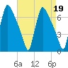 Burlington tide chart for Wednesday, April 19, 2023